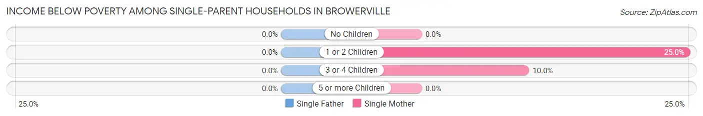 Income Below Poverty Among Single-Parent Households in Browerville