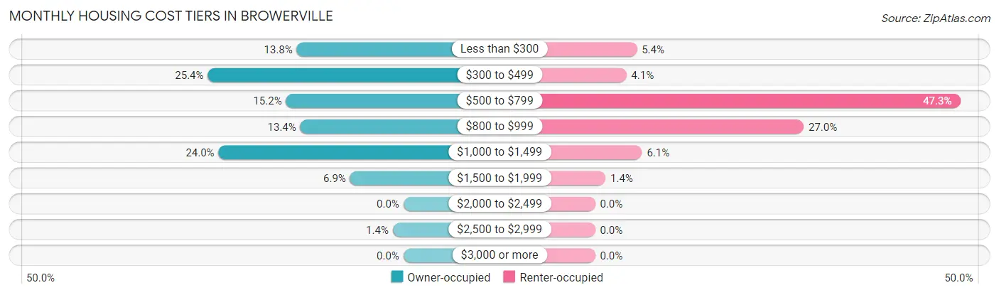 Monthly Housing Cost Tiers in Browerville