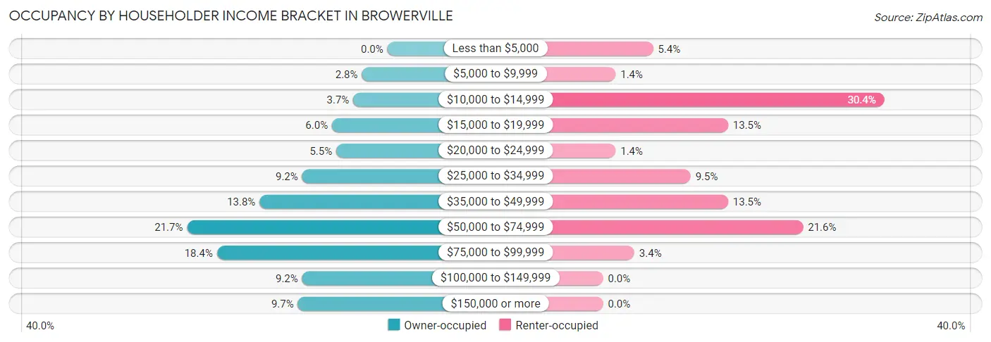 Occupancy by Householder Income Bracket in Browerville