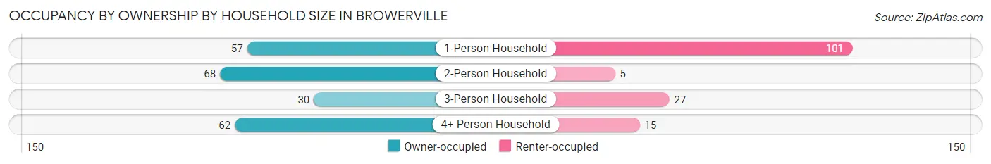 Occupancy by Ownership by Household Size in Browerville
