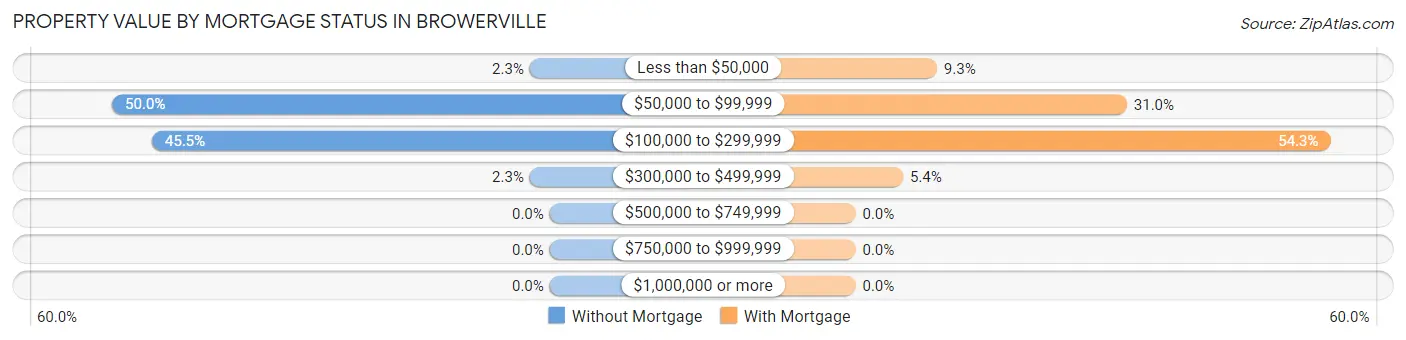 Property Value by Mortgage Status in Browerville