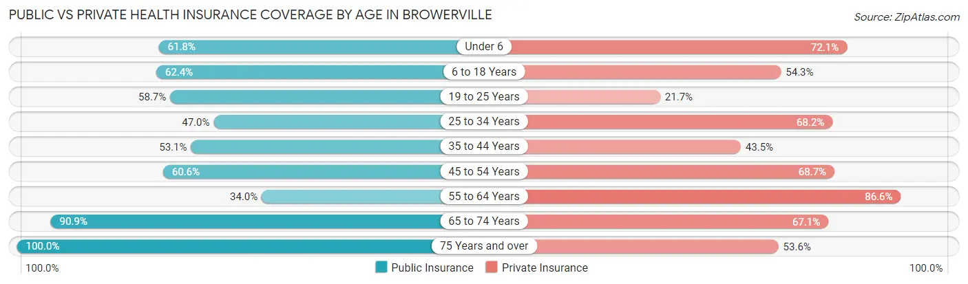 Public vs Private Health Insurance Coverage by Age in Browerville