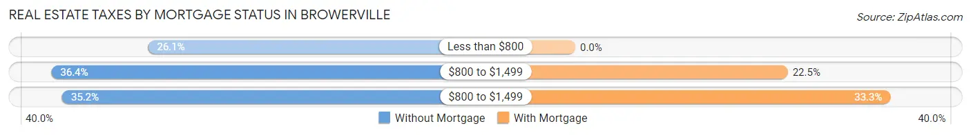 Real Estate Taxes by Mortgage Status in Browerville