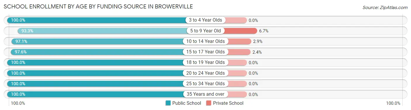 School Enrollment by Age by Funding Source in Browerville