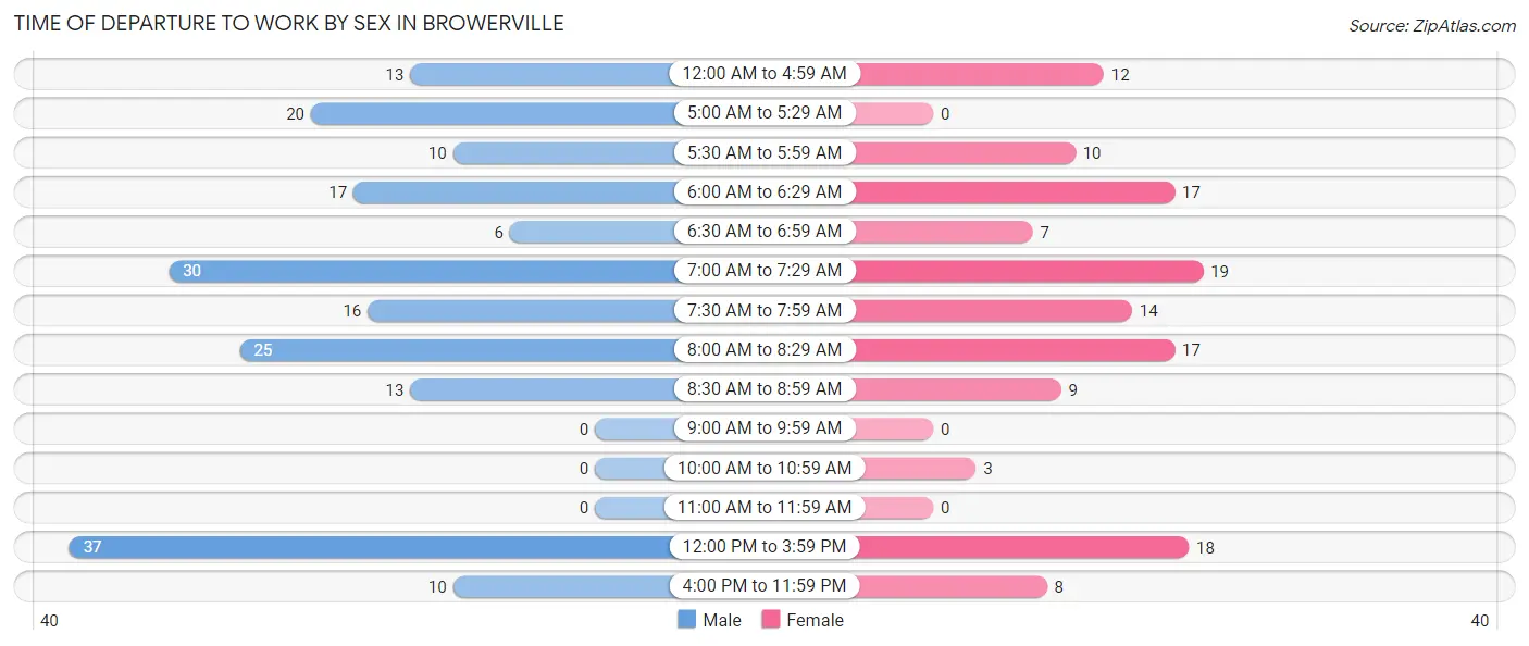 Time of Departure to Work by Sex in Browerville
