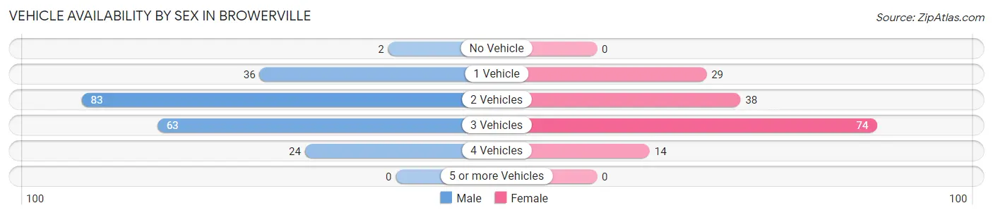 Vehicle Availability by Sex in Browerville
