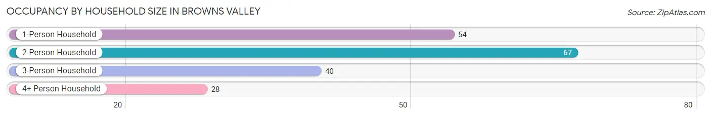 Occupancy by Household Size in Browns Valley