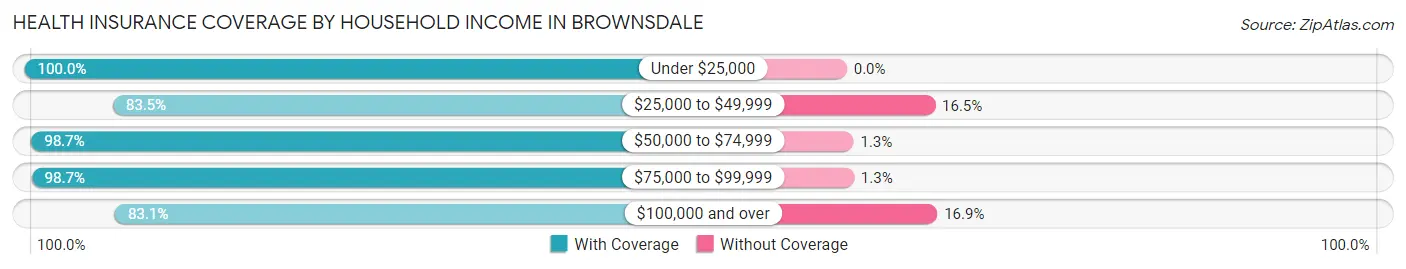 Health Insurance Coverage by Household Income in Brownsdale