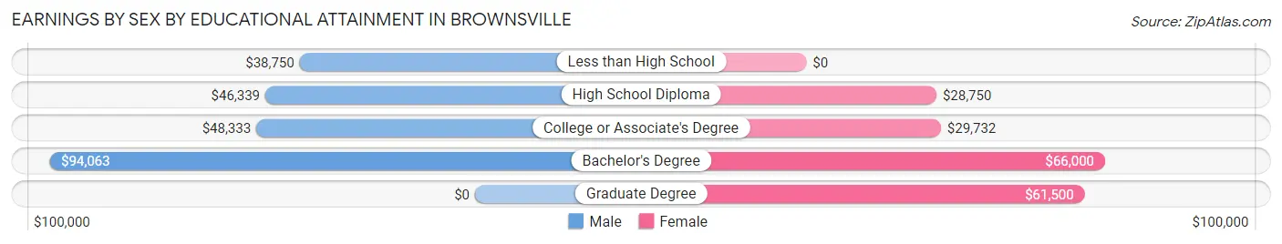Earnings by Sex by Educational Attainment in Brownsville