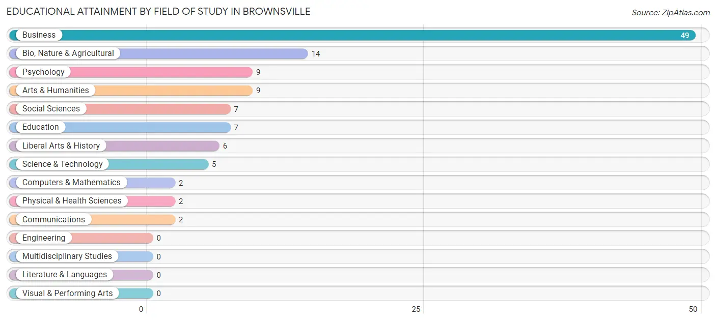 Educational Attainment by Field of Study in Brownsville