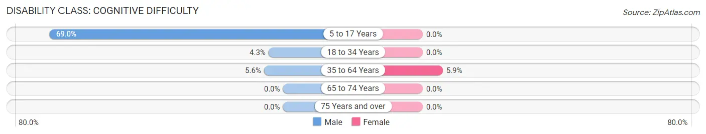 Disability in Brownton: <span>Cognitive Difficulty</span>