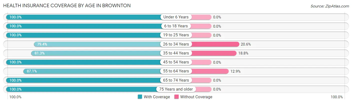 Health Insurance Coverage by Age in Brownton