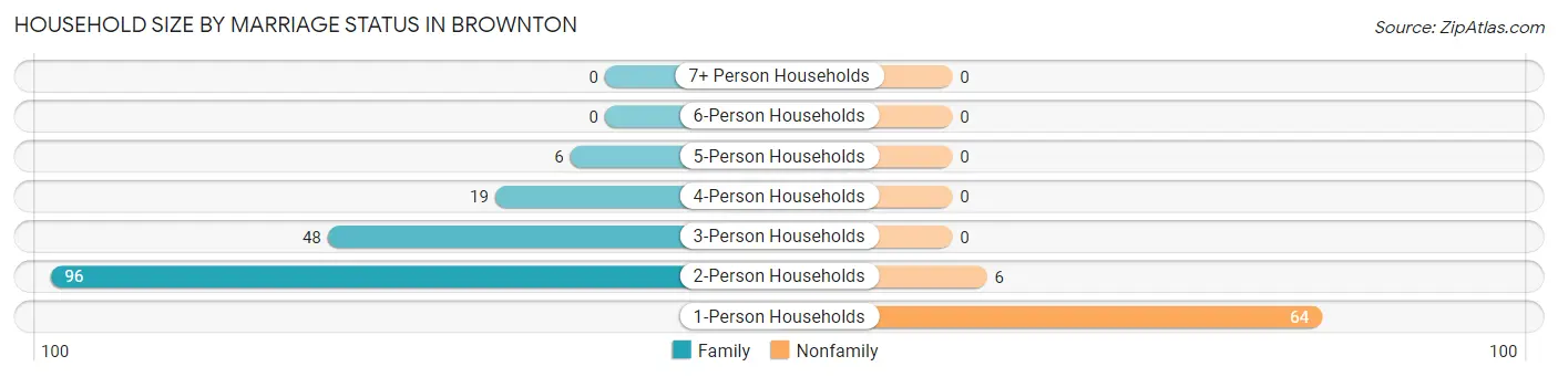 Household Size by Marriage Status in Brownton