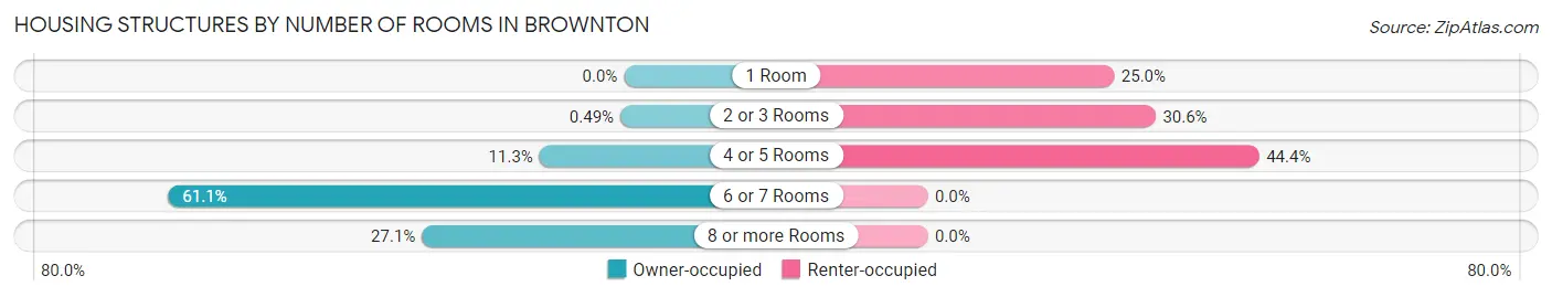 Housing Structures by Number of Rooms in Brownton