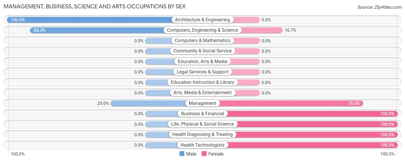 Management, Business, Science and Arts Occupations by Sex in Brownton