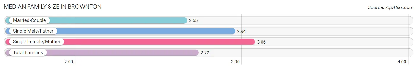 Median Family Size in Brownton