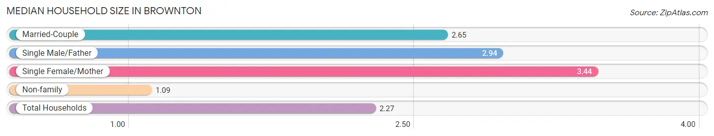 Median Household Size in Brownton