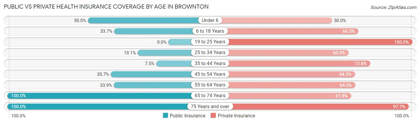 Public vs Private Health Insurance Coverage by Age in Brownton