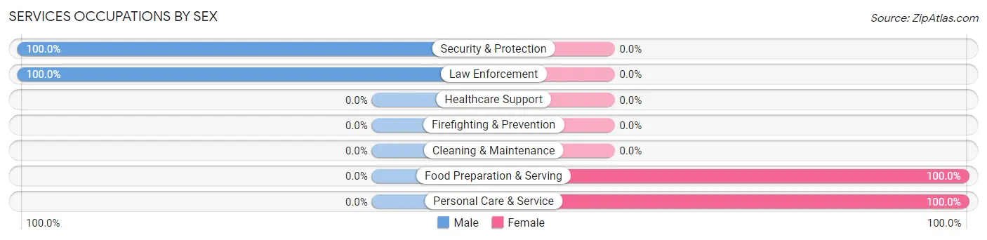 Services Occupations by Sex in Brownton