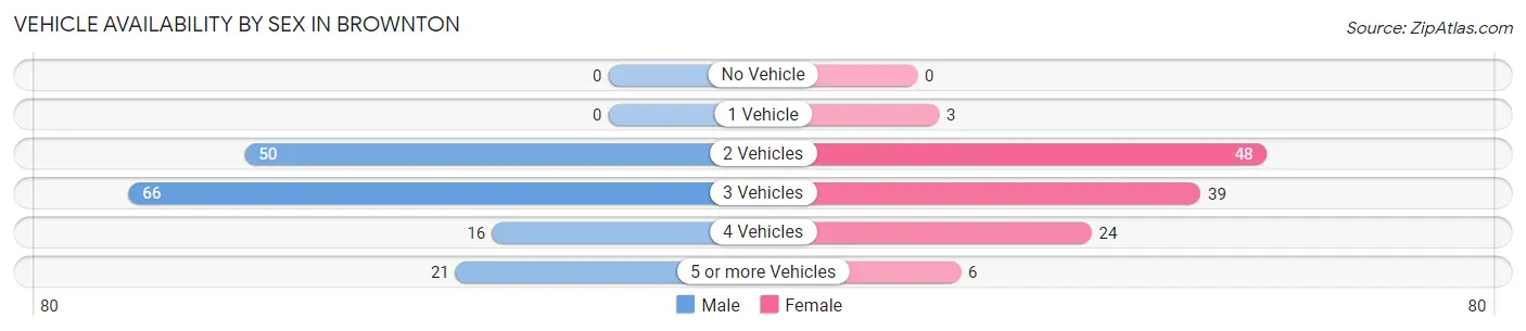 Vehicle Availability by Sex in Brownton