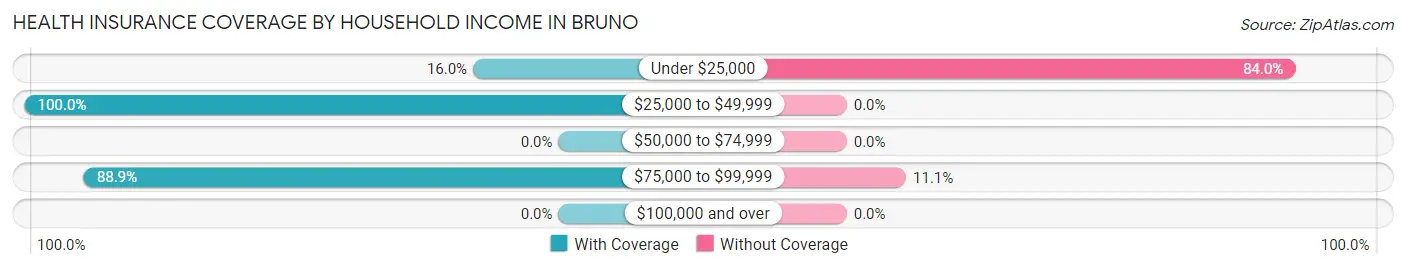 Health Insurance Coverage by Household Income in Bruno