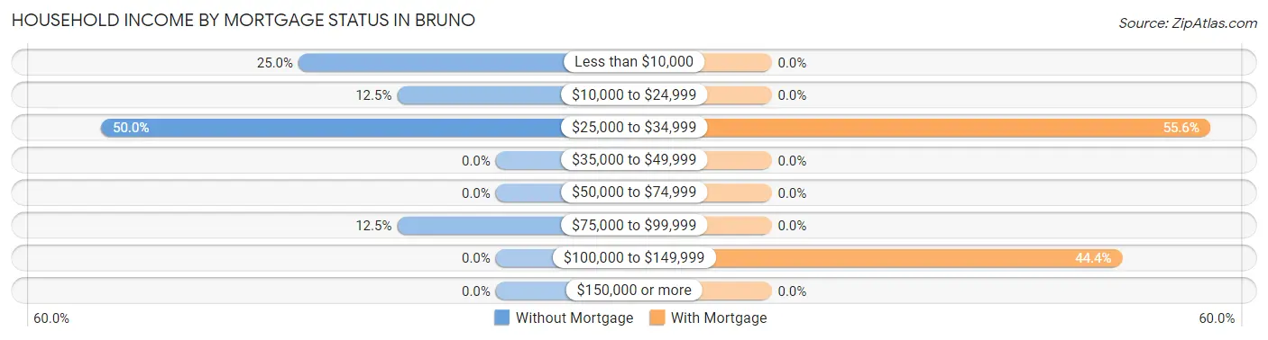 Household Income by Mortgage Status in Bruno