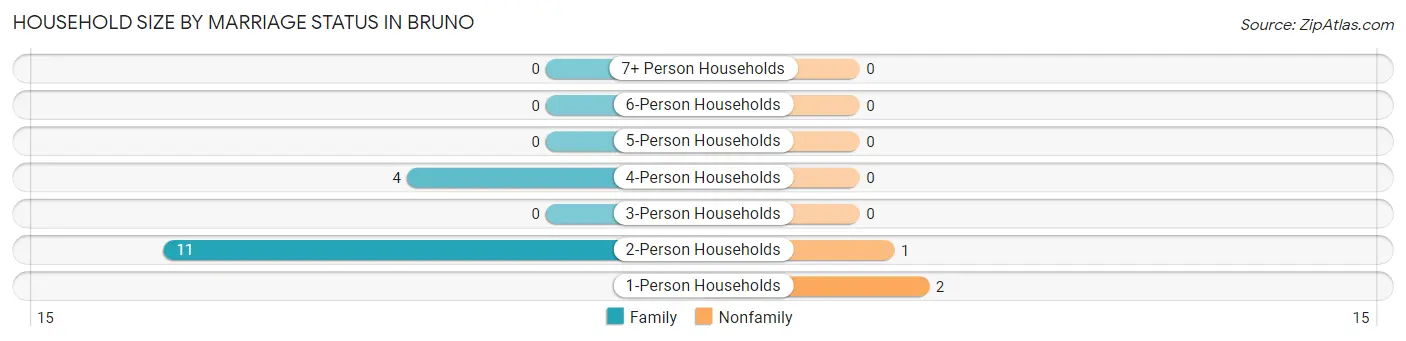 Household Size by Marriage Status in Bruno