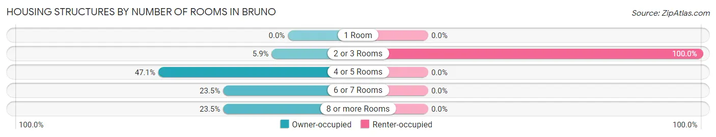 Housing Structures by Number of Rooms in Bruno