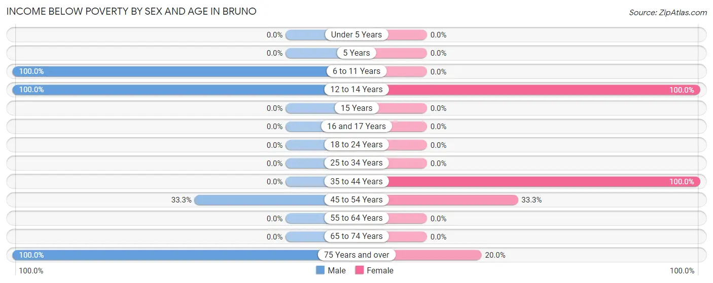 Income Below Poverty by Sex and Age in Bruno