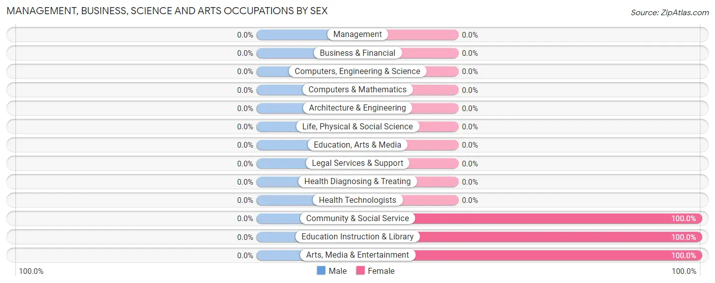 Management, Business, Science and Arts Occupations by Sex in Bruno