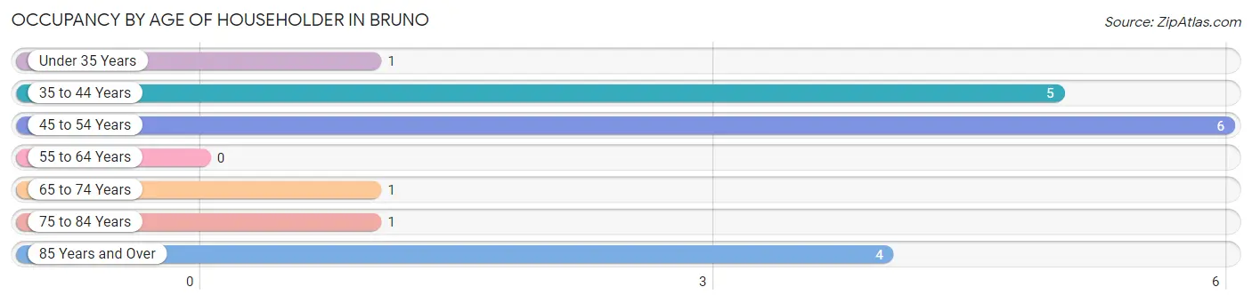 Occupancy by Age of Householder in Bruno