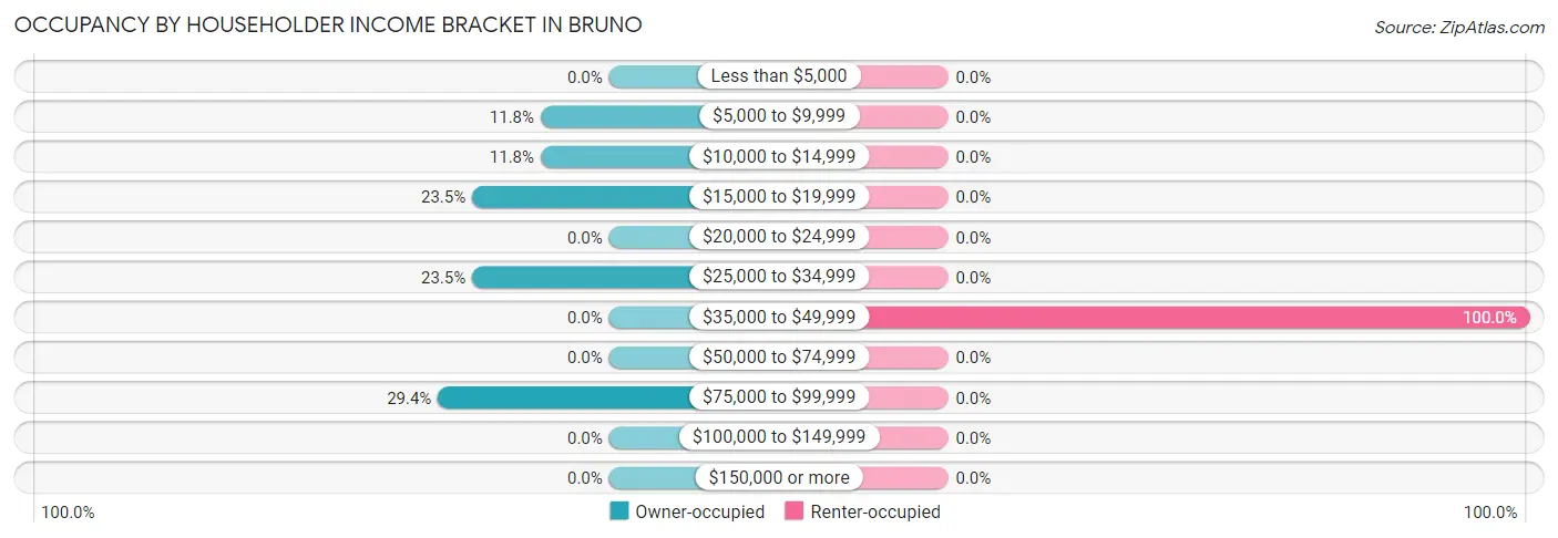 Occupancy by Householder Income Bracket in Bruno