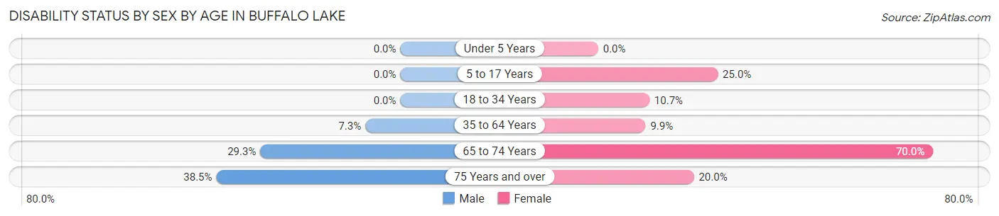 Disability Status by Sex by Age in Buffalo Lake