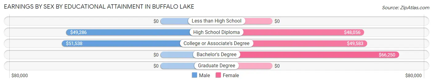 Earnings by Sex by Educational Attainment in Buffalo Lake