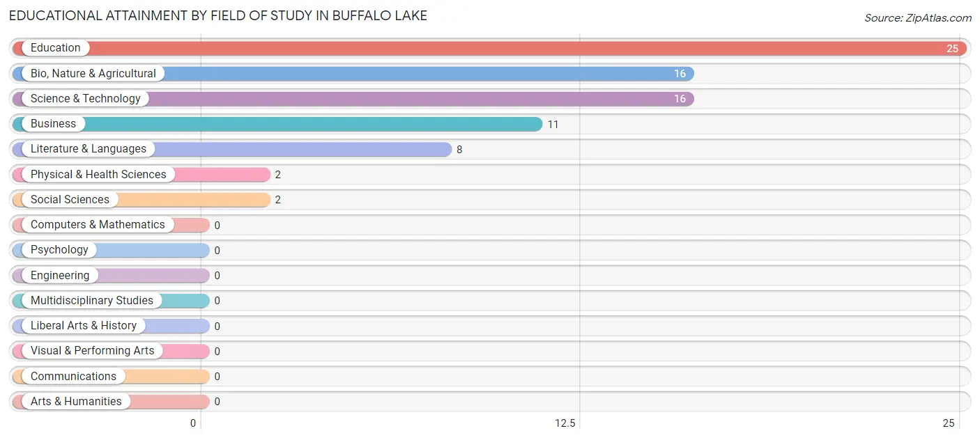 Educational Attainment by Field of Study in Buffalo Lake