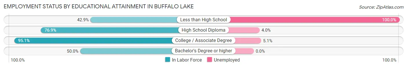 Employment Status by Educational Attainment in Buffalo Lake