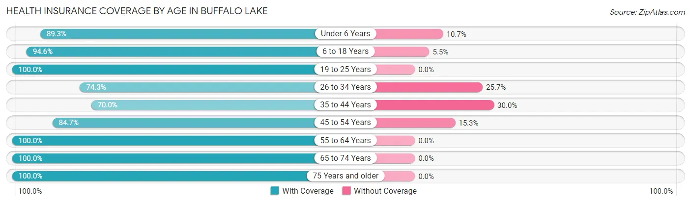 Health Insurance Coverage by Age in Buffalo Lake
