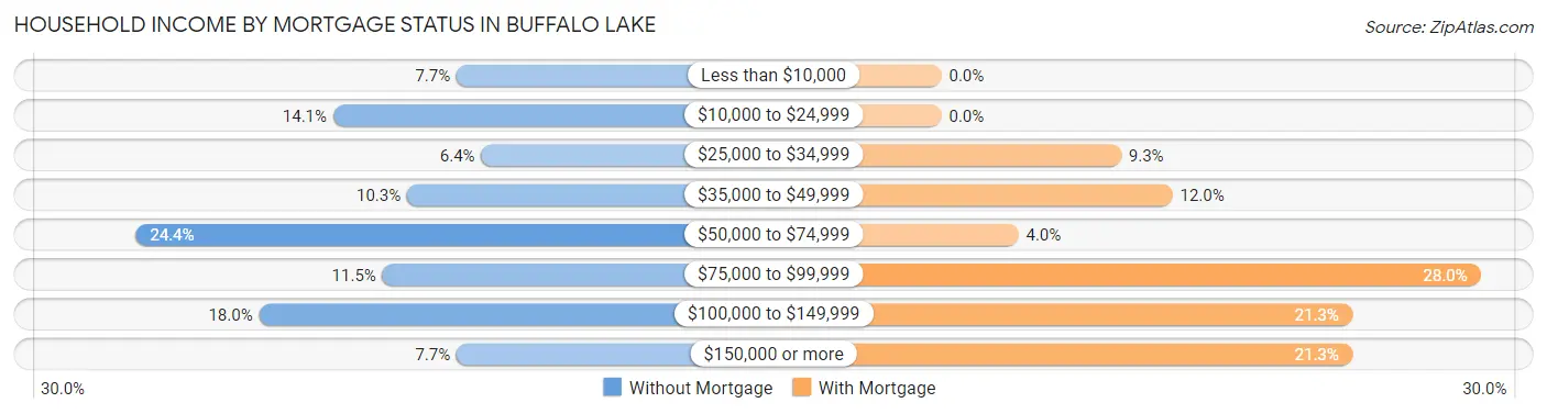 Household Income by Mortgage Status in Buffalo Lake