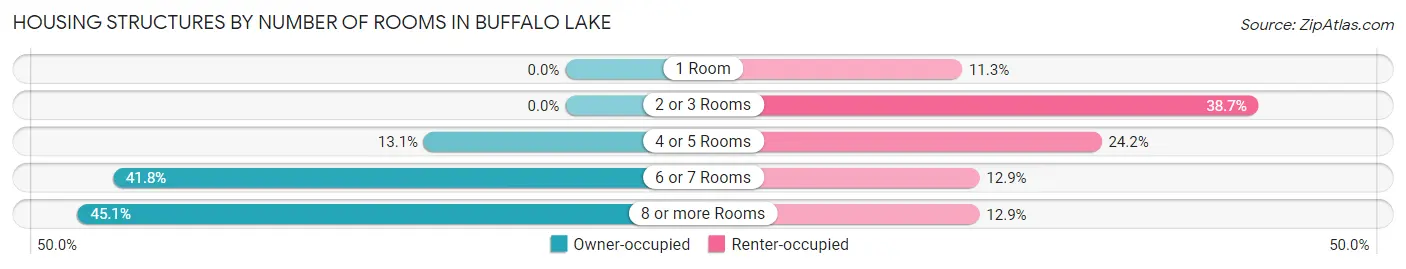 Housing Structures by Number of Rooms in Buffalo Lake