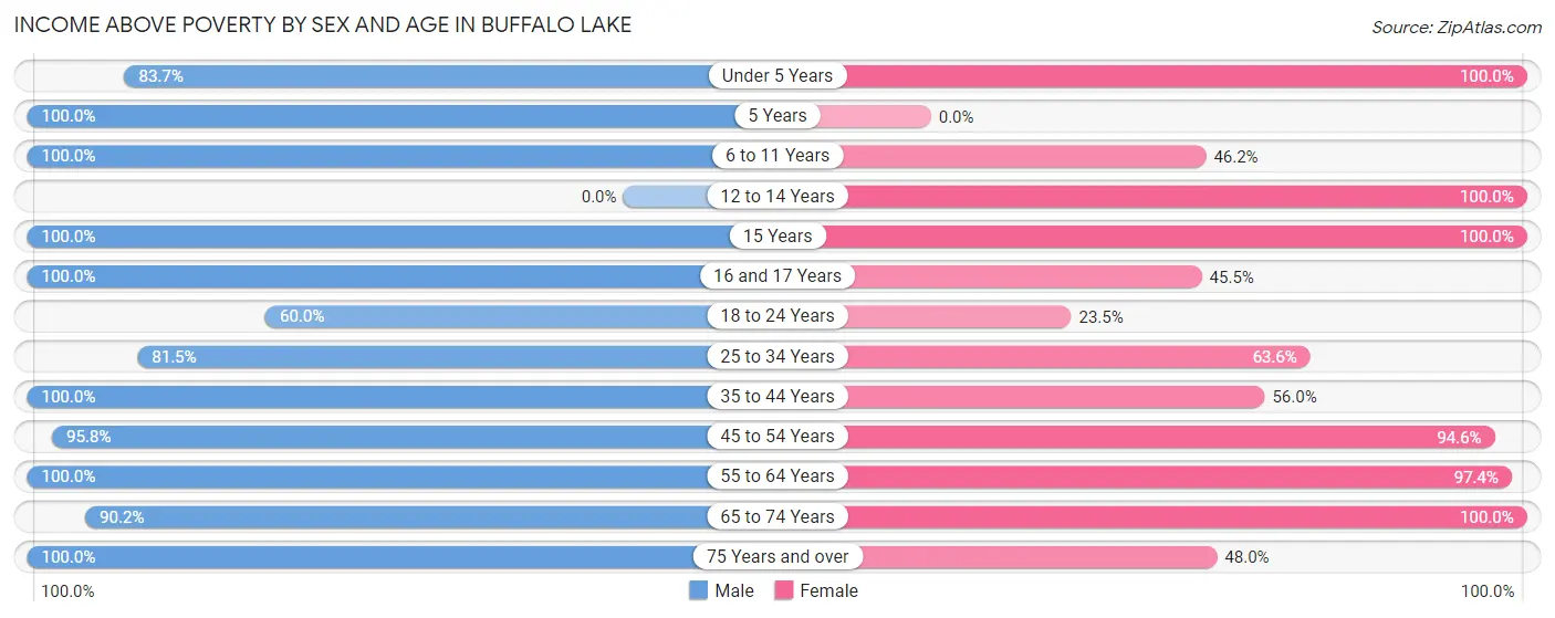 Income Above Poverty by Sex and Age in Buffalo Lake