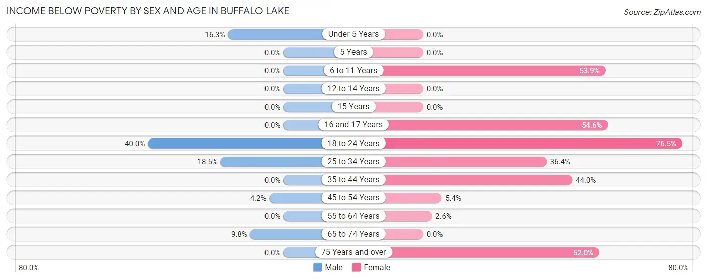 Income Below Poverty by Sex and Age in Buffalo Lake