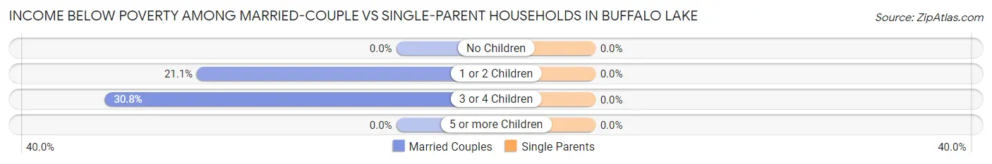Income Below Poverty Among Married-Couple vs Single-Parent Households in Buffalo Lake
