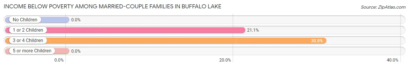 Income Below Poverty Among Married-Couple Families in Buffalo Lake