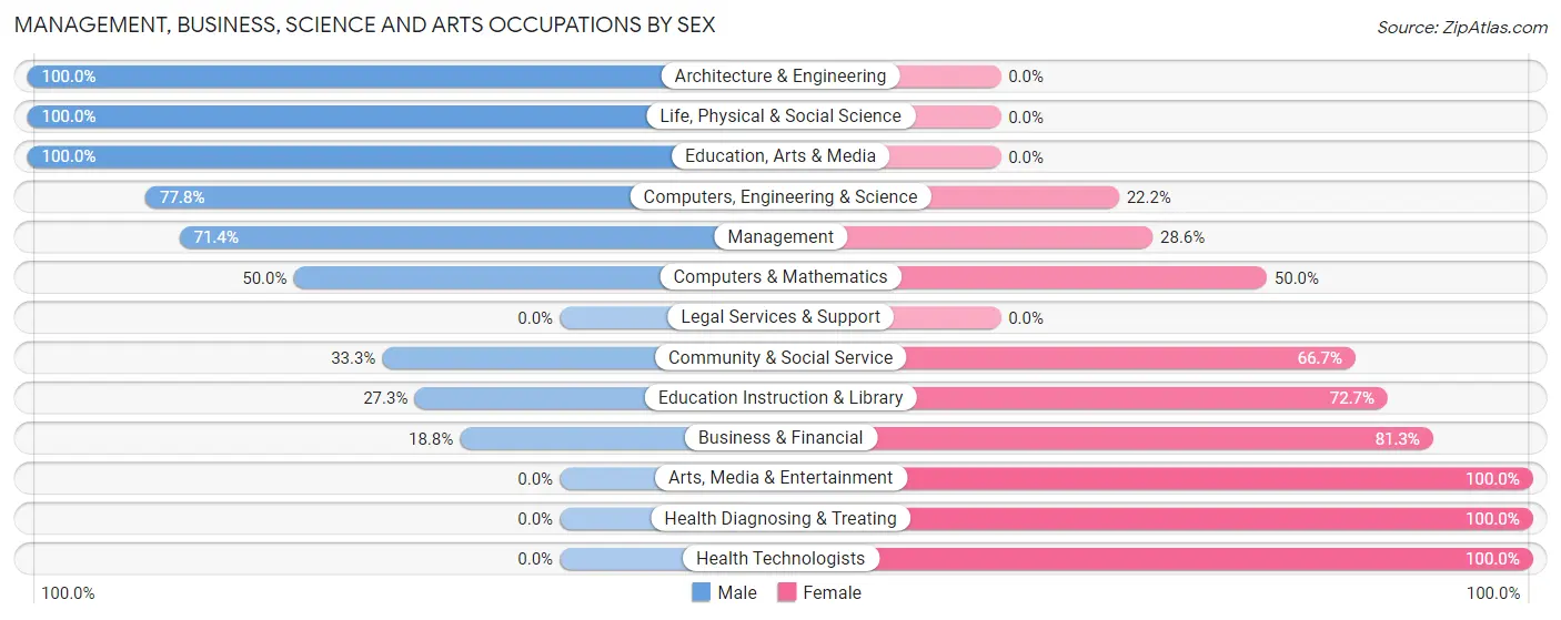 Management, Business, Science and Arts Occupations by Sex in Buffalo Lake