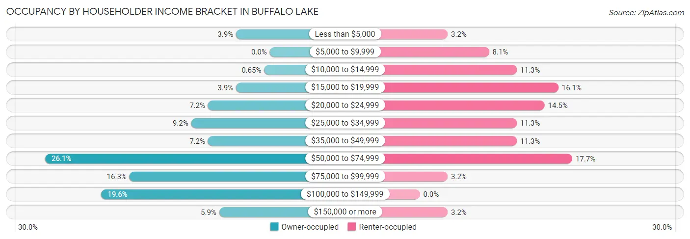 Occupancy by Householder Income Bracket in Buffalo Lake
