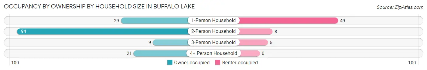 Occupancy by Ownership by Household Size in Buffalo Lake