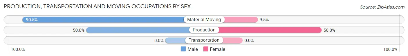 Production, Transportation and Moving Occupations by Sex in Buffalo Lake