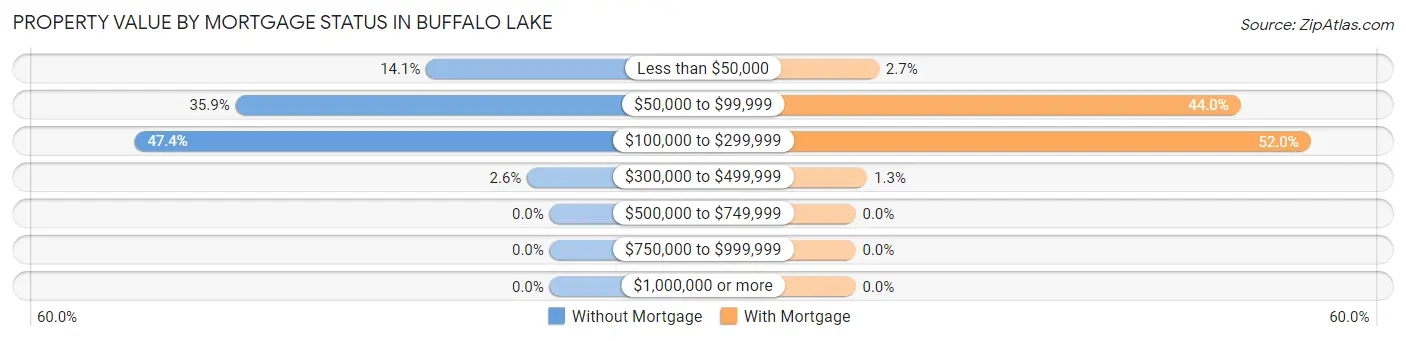 Property Value by Mortgage Status in Buffalo Lake