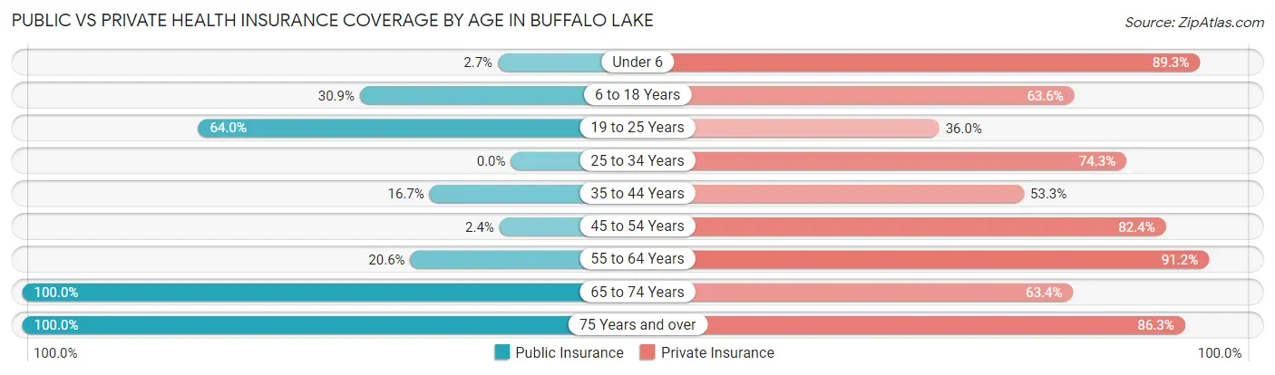 Public vs Private Health Insurance Coverage by Age in Buffalo Lake