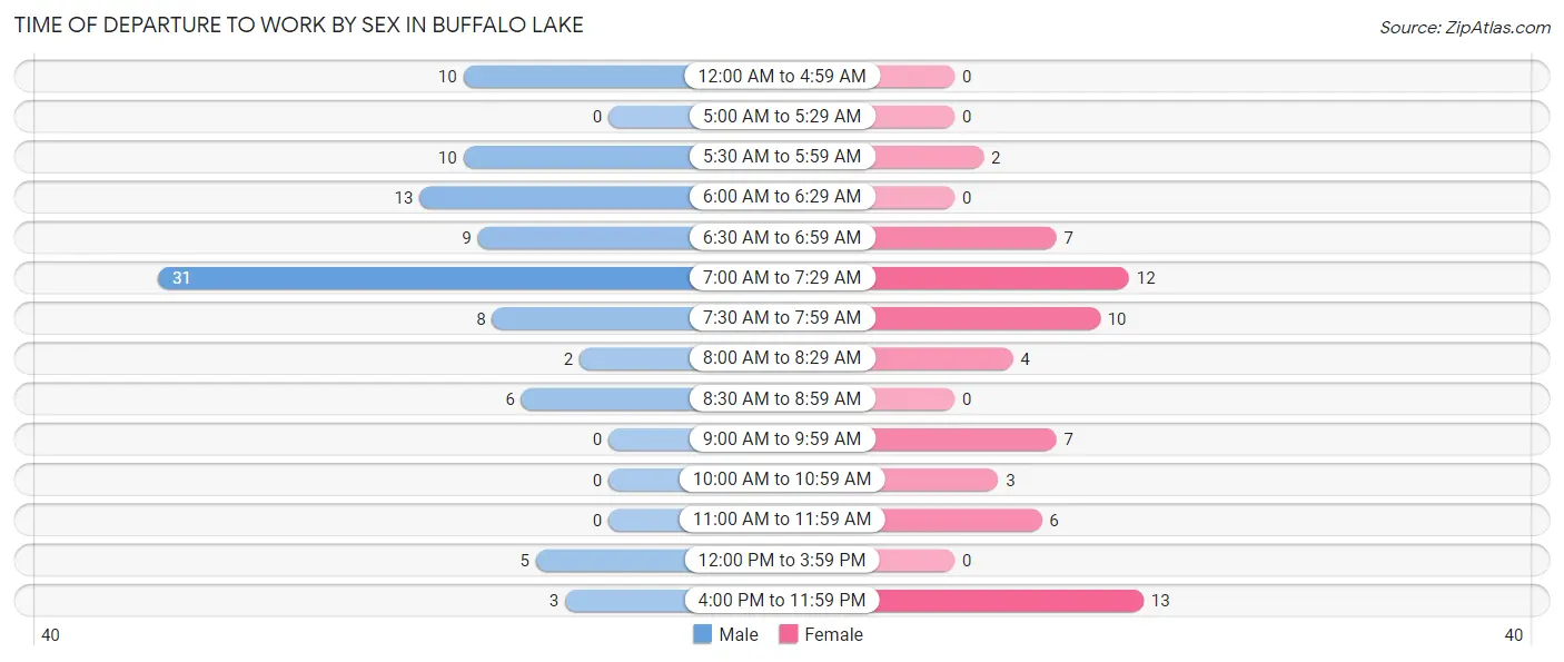 Time of Departure to Work by Sex in Buffalo Lake